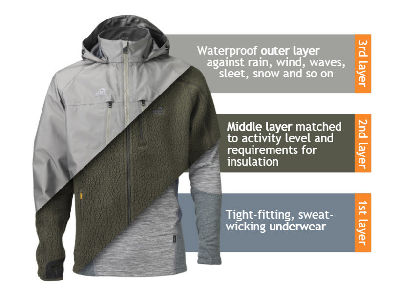 Üç Katman Giyim Sistemi: Doğanın Farklı Koşullarına Uyum Sağlama Sanatı